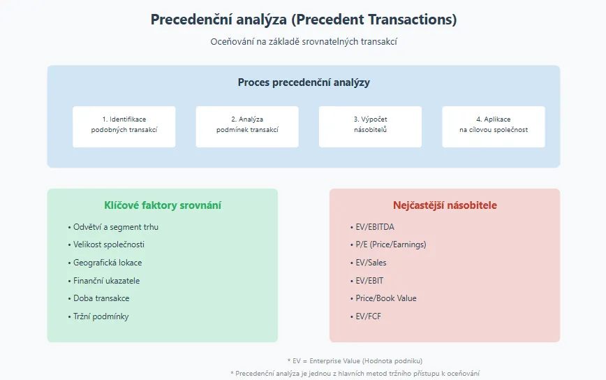 Proces precedenční analýzy
