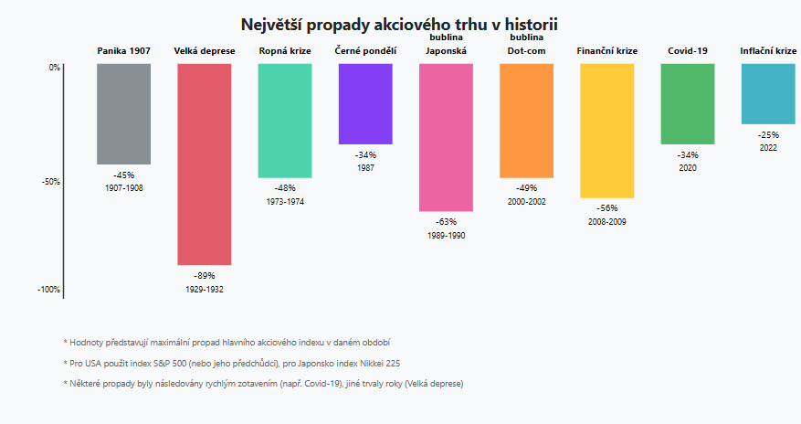 Významné propady na akciového trhu
