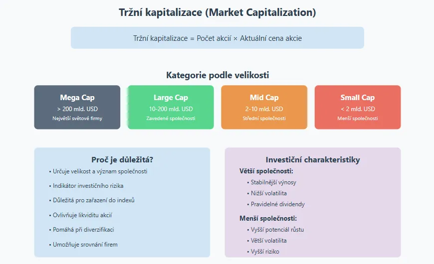 Základní definici a vzorec pro výpočet tržní kapitalizace