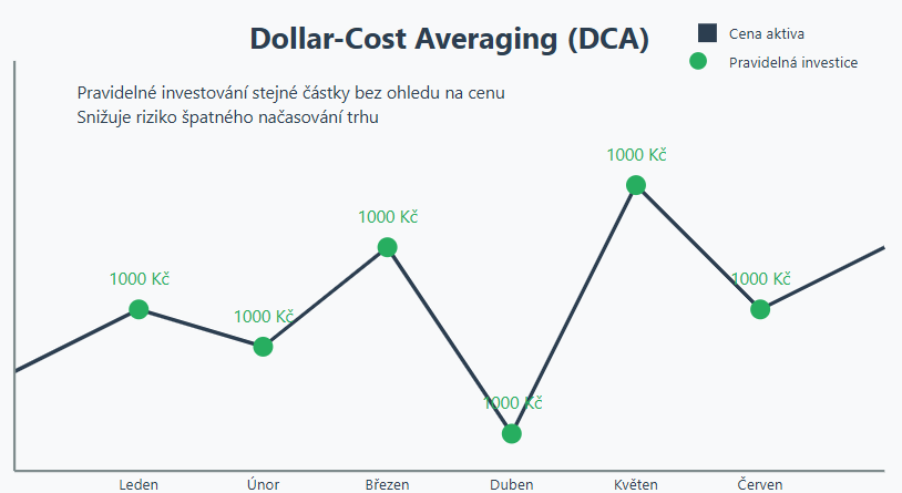 DCA neboli průměrování nákladů je investiční strategie, při které pravidelně investujeme stejnou částku bez ohledu na aktuální cenu aktiva.