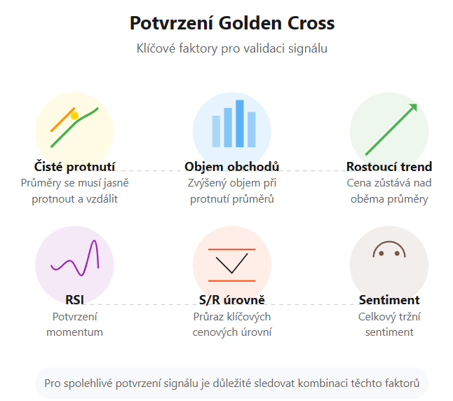Infografika znázorňující šest klíčových faktorů pro potvrzení Golden Cross s detailními ikonami a vysvětlením každého faktoru.