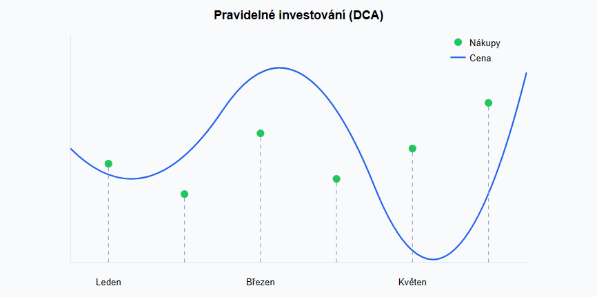 Graf znázorňuje, jak funguje pravidelné investování