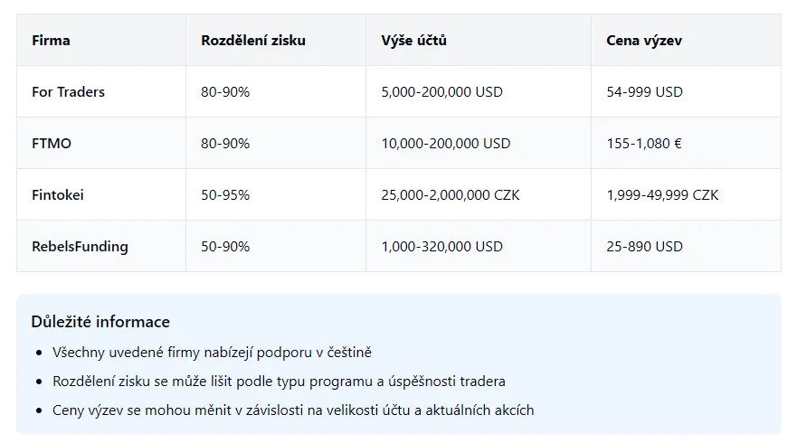 Základní informace (velikosti účtů, rozdělení zisku, ceny)