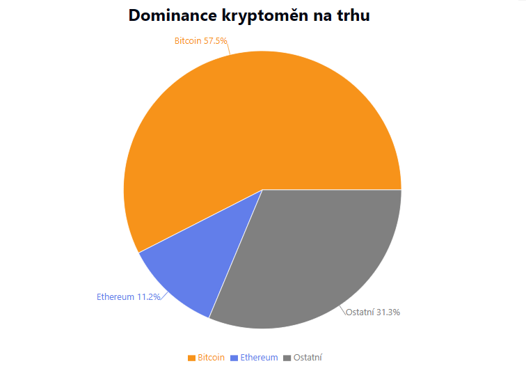 Graf dominance na krypto trhu