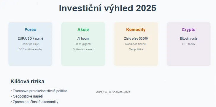 Predikce hlavních událostí na trzích pro rok 2025 podle expertů z XTB