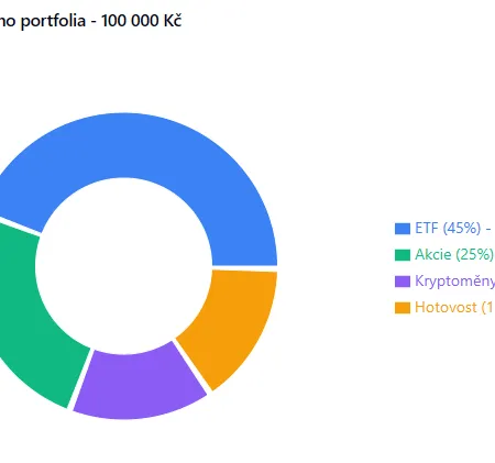 Kam investovat 100 000 korun? Příklad stotisícového portfolia