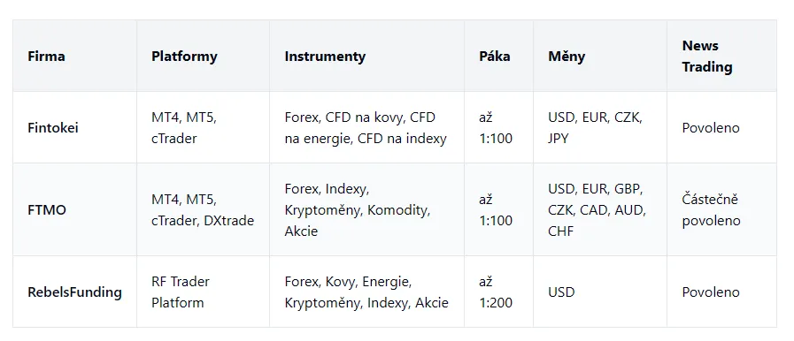 Obchodní podmínky (platformy, instrumenty, páky)