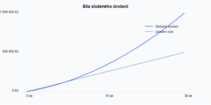 Graf porovnává lineární růst (šedá čára) se složeným úročením (modrá křivka)