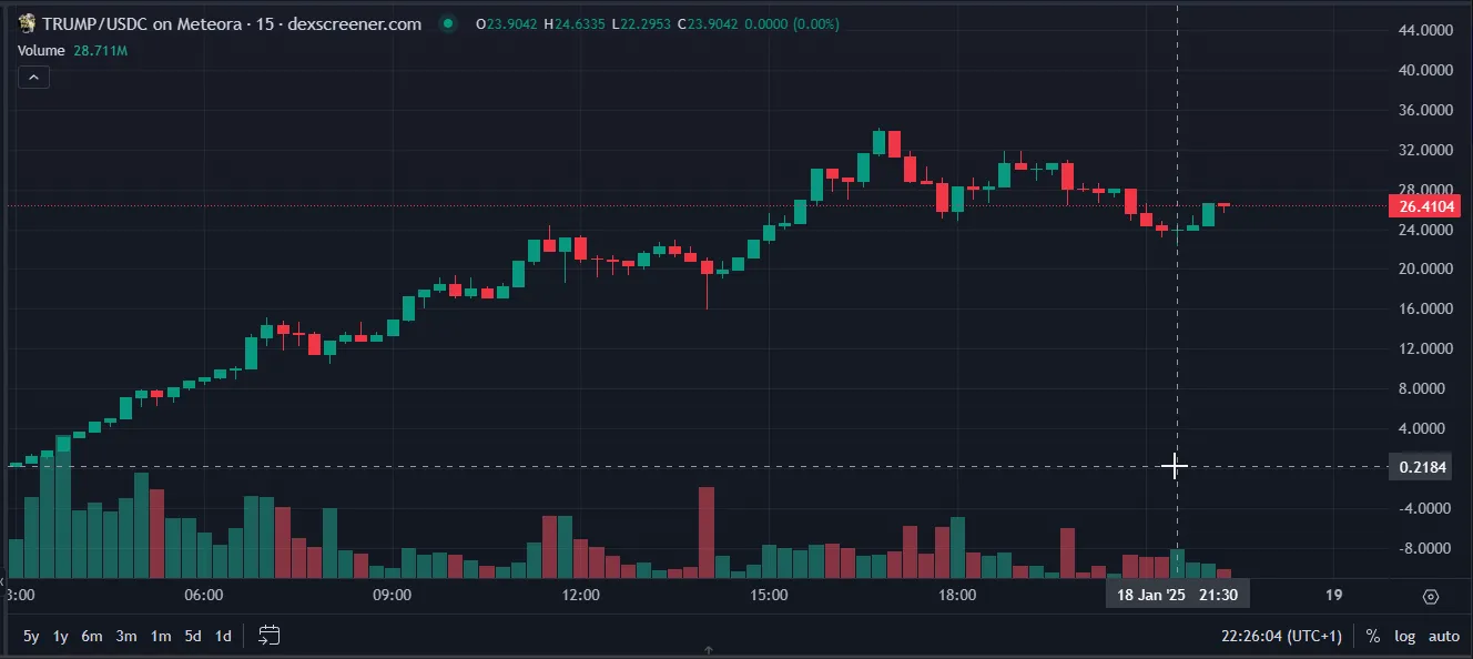 Neuvěřitelný Graf $Trump memecoinu