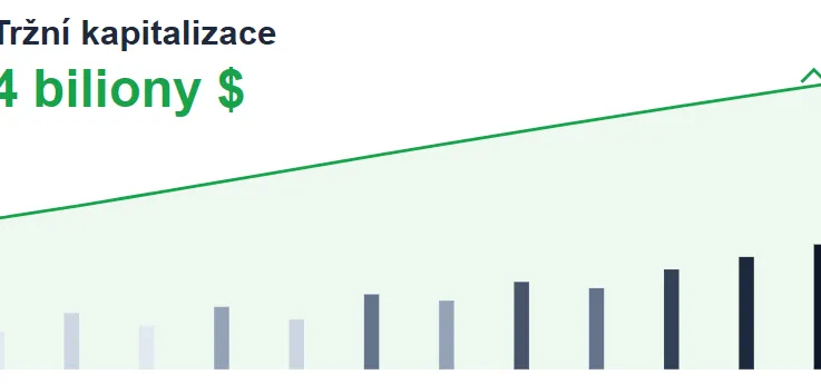 Rekordní růst kryptoměn: Tržní kapitalizace dosahuje 4 biliony dolarů