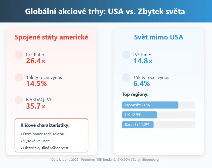 Porovnává amerického akciového trhu a zbytku světa