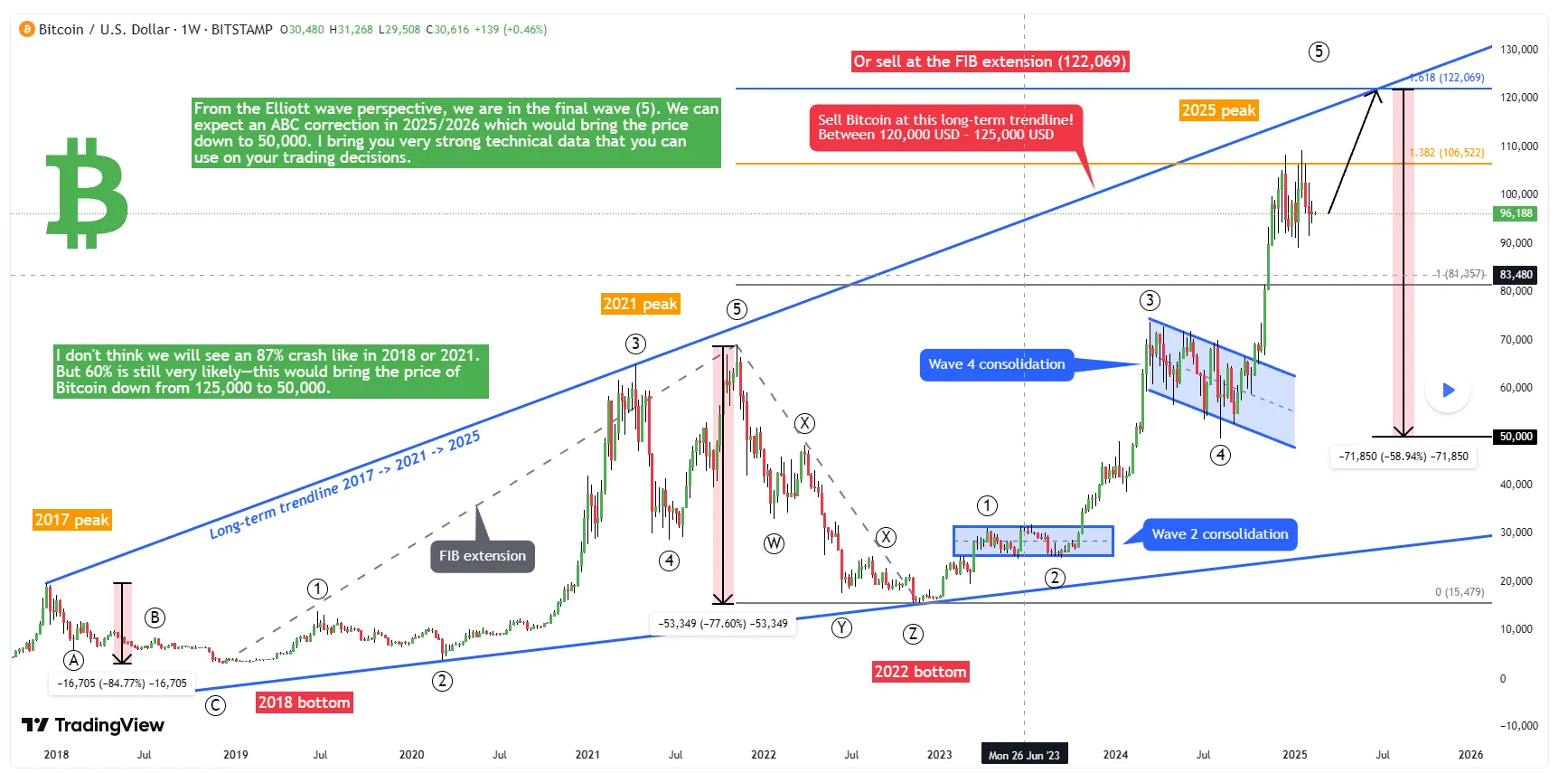Analýza dlouhodobého vývoje ceny Bitcoinu