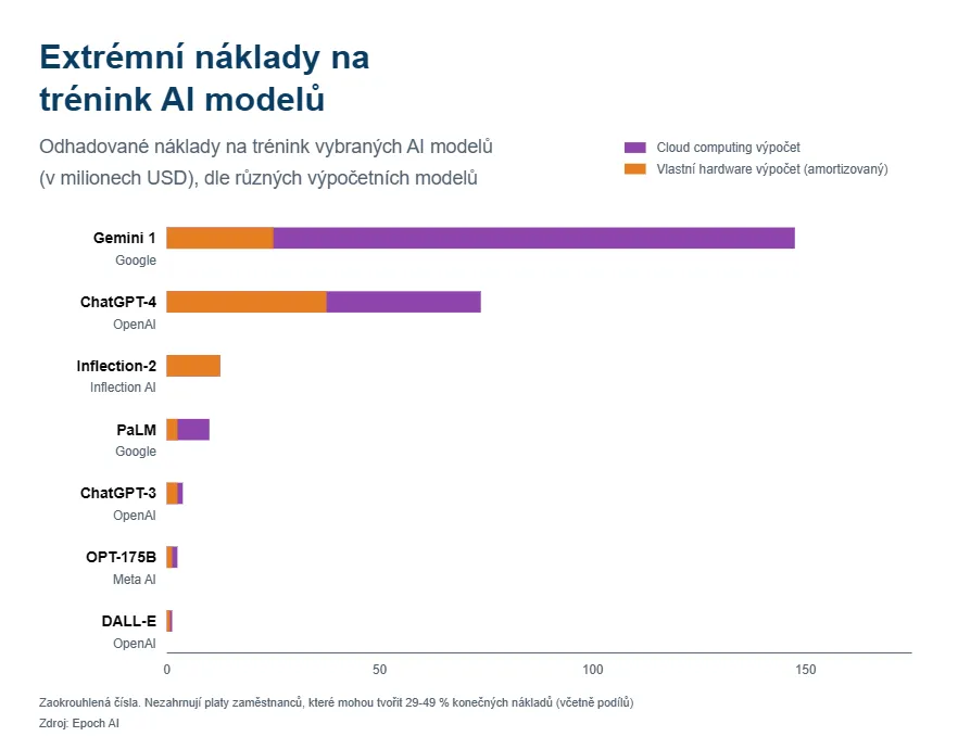 Náklady na trénink vybraných AI modelů - GRAF