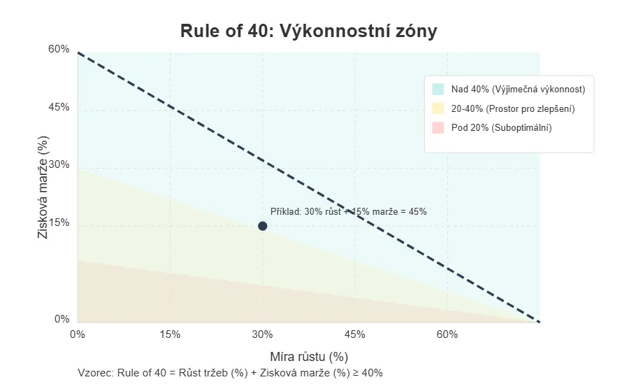 Infografika zobrazující princip Rule of 40 pomocí přehledného grafu. Na vodorovné ose je znázorněna míra růstu firmy, na svislé ose zisková marže (obě v rozsahu 0-60%). Graf je rozdělen do tří barevných zón podle výkonnosti: zelená zóna značí výjimečnou výkonnost nad 40%, žlutá zóna představuje prostor pro zlepšení (20-40%) a červená zóna upozorňuje na suboptimální výkon pod 20%. Diagonální čára představuje hranici Rule of 40, kde součet růstu a marže dosahuje 40%. Graf obsahuje praktický příklad firmy dosahující 45% (kombinace 30% růstu a 15% marže).