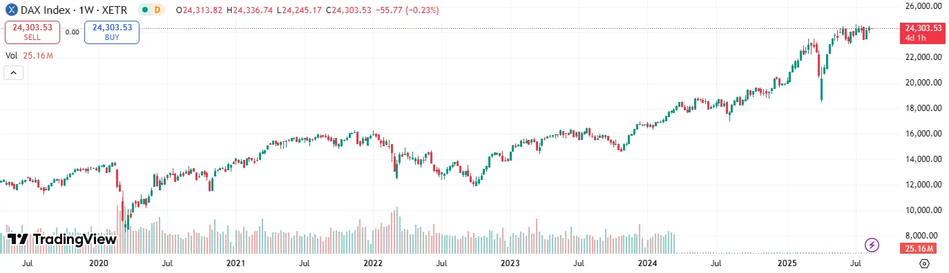 Graf znázorňující historický vývoj ceny akciového indexu DAX spjatého s Německou burzou.