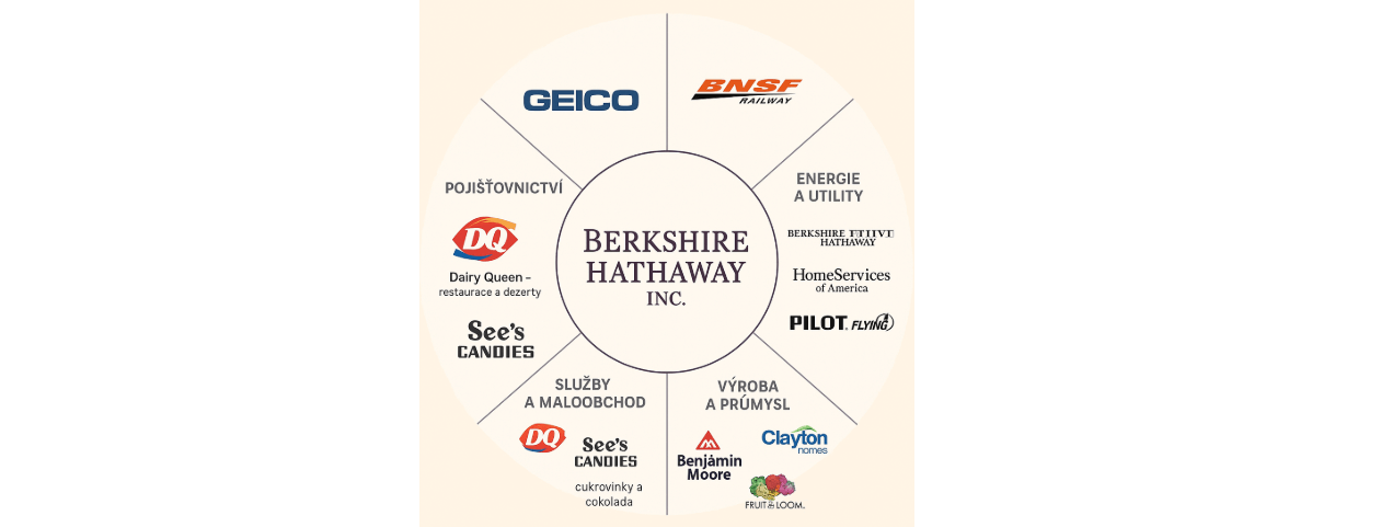 Vlastněné dceřiné společnosti Berkshire Hathaway