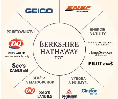 Velká analýza společnosti Berkshire Hathaway + ebook zdarma