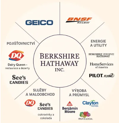 Velká analýza společnosti Berkshire Hathaway + ebook zdarma