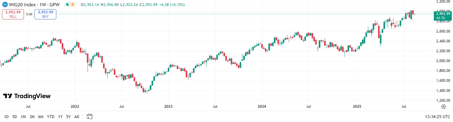 Graf znázorňující historický vývoj ceny akciového indexu WIG20 spjatého s Varšavskou burzou.