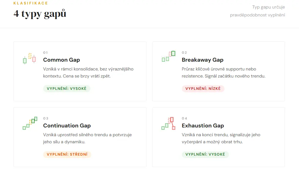 4 typy gapů – common gap, breakaway gap, continuation gap, exhaustion gap