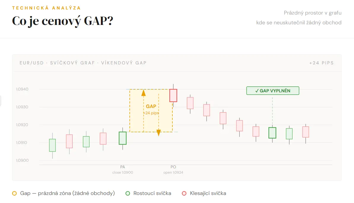 Cenový GAP na grafu EUR/USD – příklad víkendové mezery