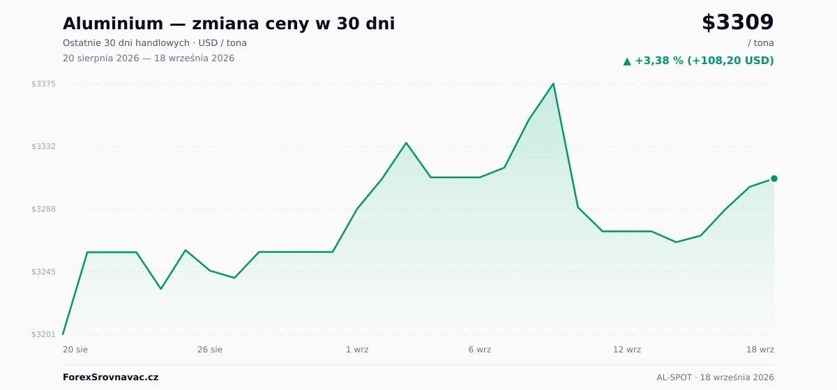 Aluminium (AL-SPOT) 30-dniowy wykres ceny — USD, EUR, PLN