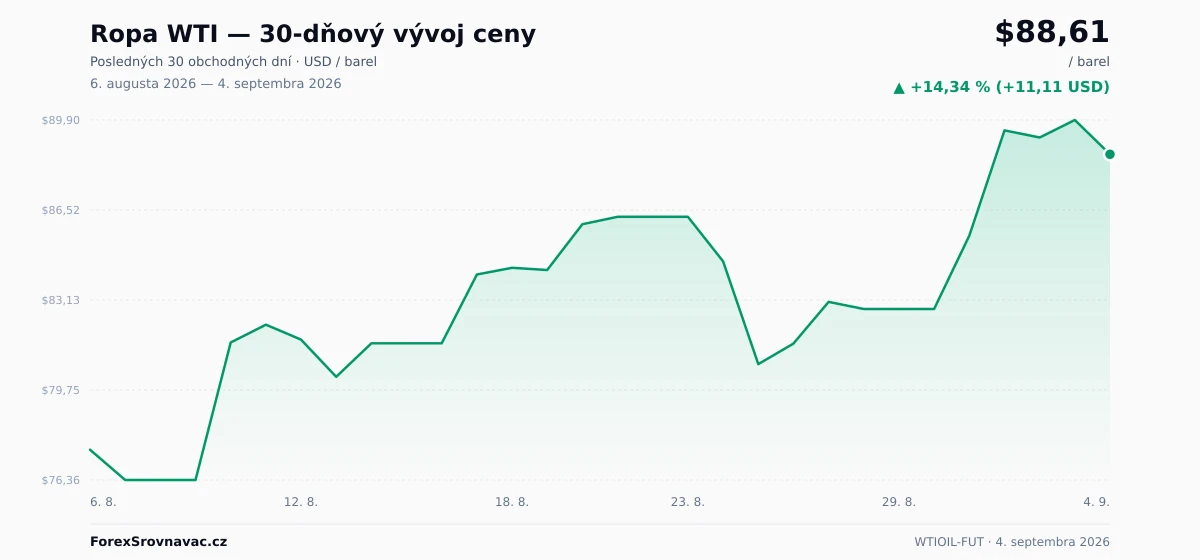 Ropa WTI (WTIOIL-FUT) 30-dňový graf ceny — USD, EUR