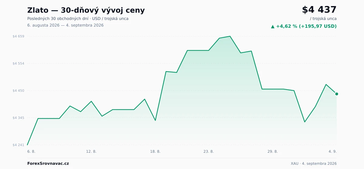 Zlato (XAU) 30-dňový graf ceny — USD, EUR
