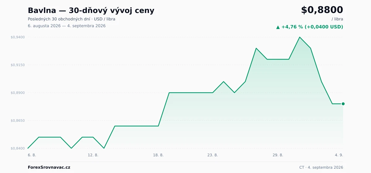 Bavlna (CT) 30-dňový graf ceny — USD, EUR