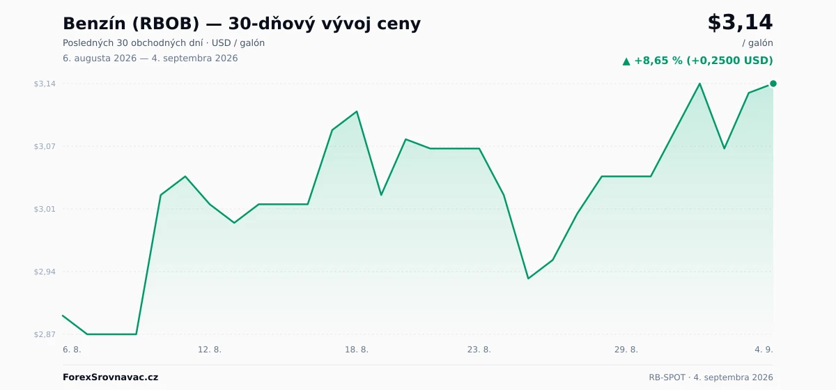 Benzín (RBOB) (RB-SPOT) 30-dňový graf ceny — USD, EUR
