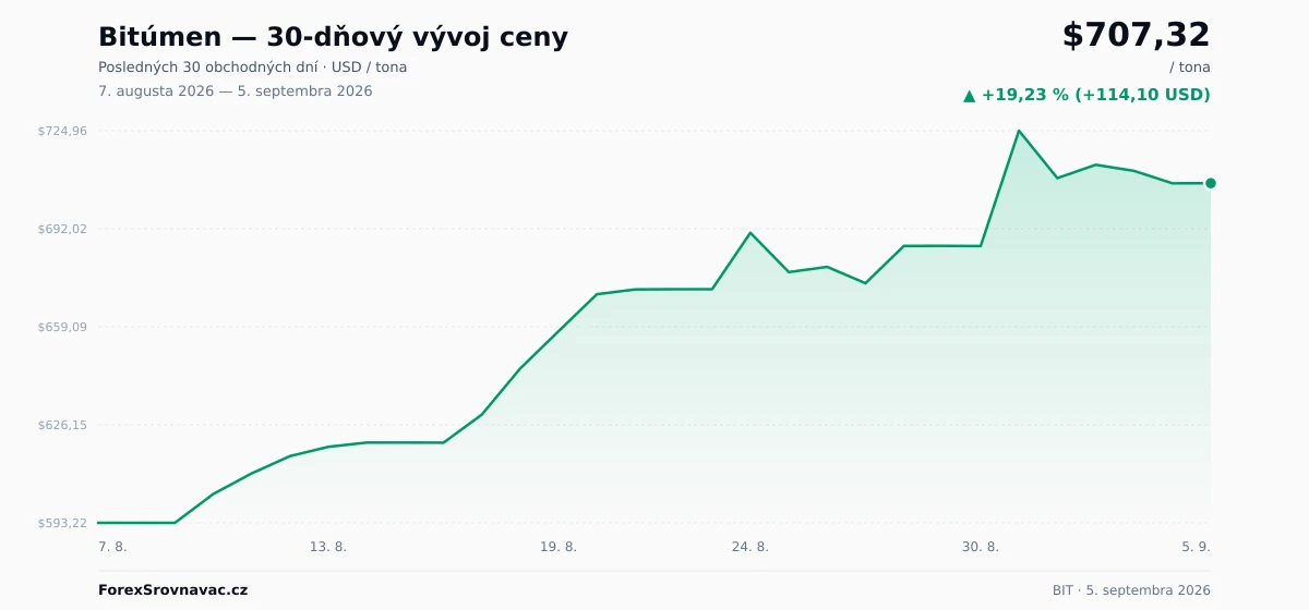 Bitúmen (BIT) 30-dňový graf ceny — USD, EUR