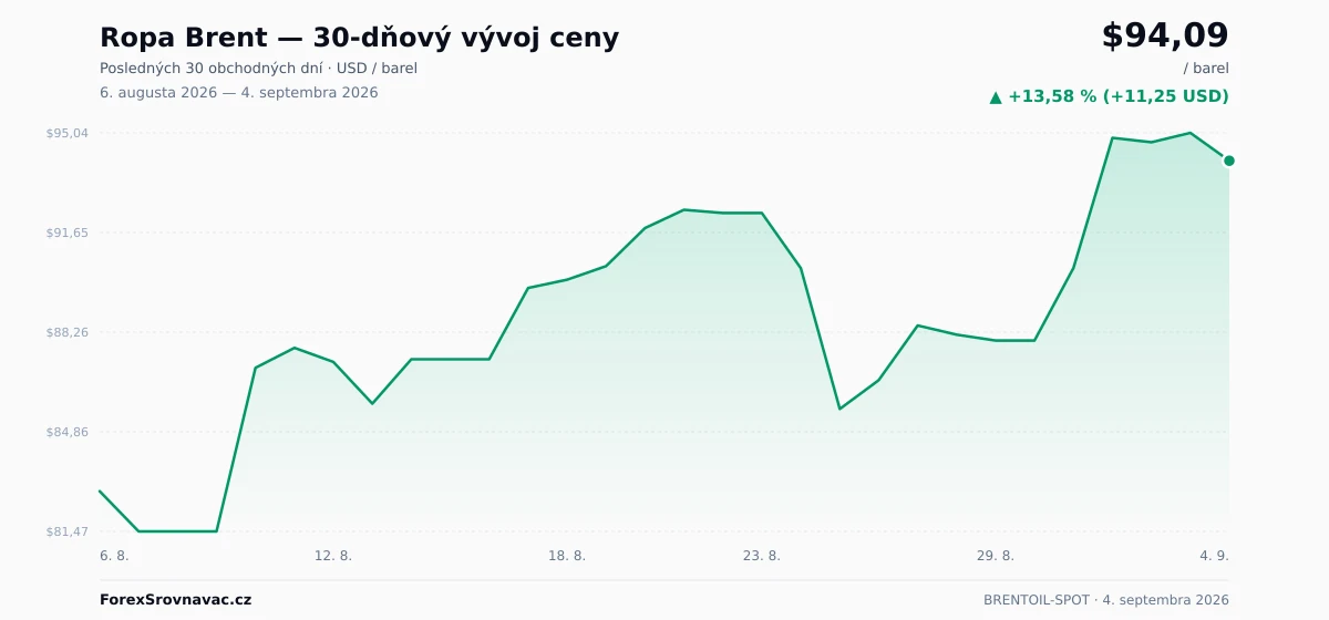 Ropa Brent (BRENTOIL-SPOT) 30-dňový graf ceny — USD, EUR