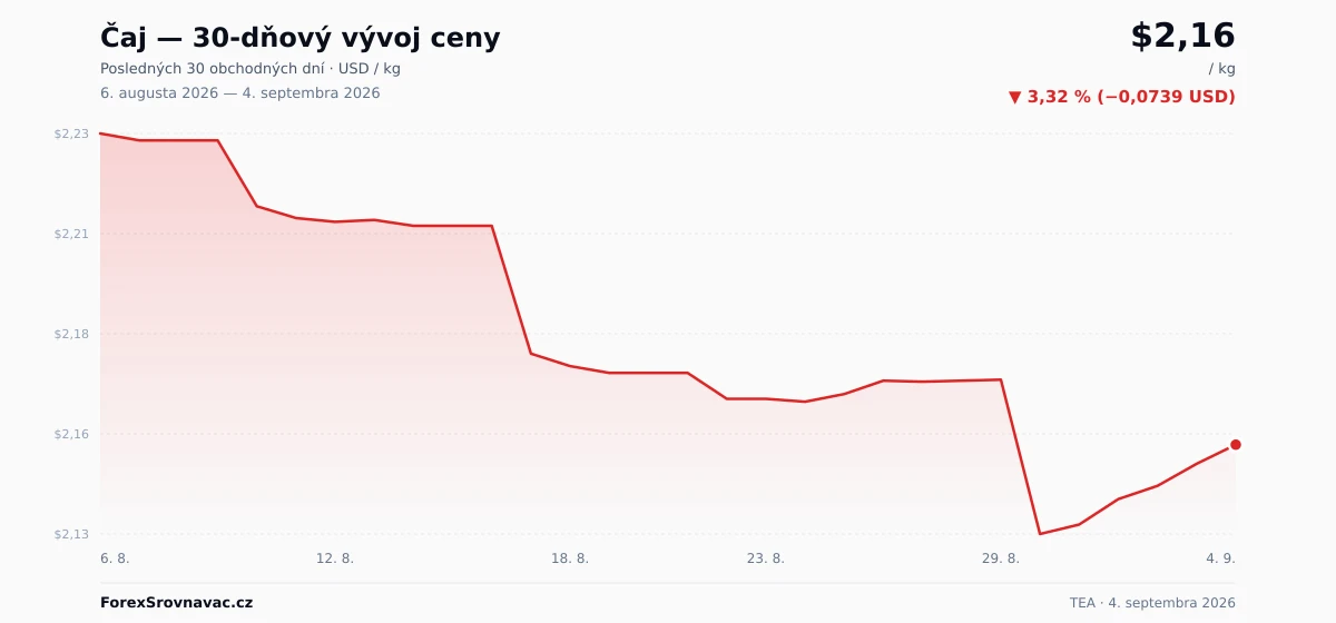 Čaj (TEA) 30-dňový graf ceny — USD, EUR