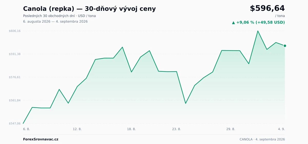 Canola (repka) (CANOLA) 30-dňový graf ceny — USD, EUR