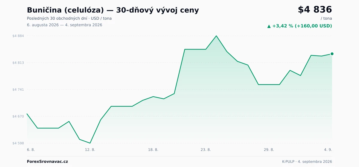 Buničina (celulóza) (K-PULP) 30-dňový graf ceny — USD, EUR