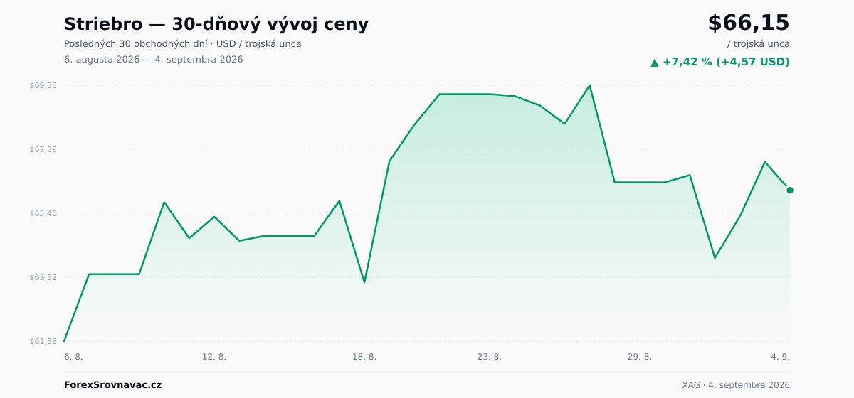 Striebro (XAG) 30-dňový graf ceny — USD, EUR