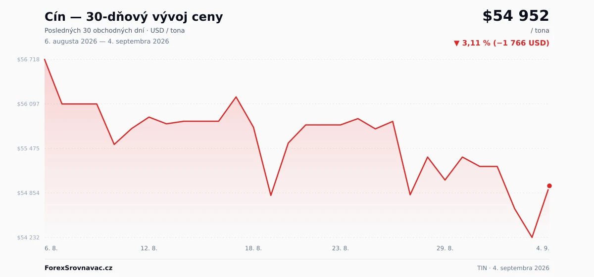 Cín (TIN) 30-dňový graf ceny — USD, EUR