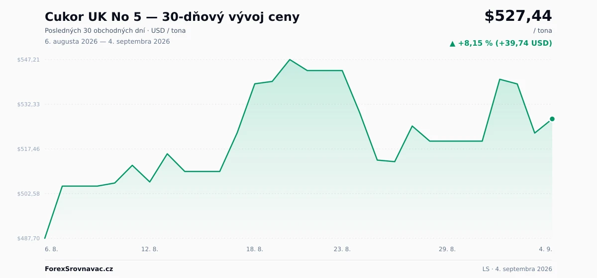 Cukor UK No 5 (LS) 30-dňový graf ceny — USD, EUR