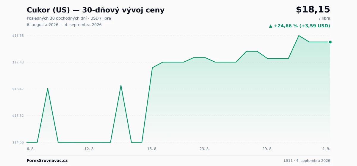 Cukor (US) (LS11) 30-dňový graf ceny — USD, EUR
