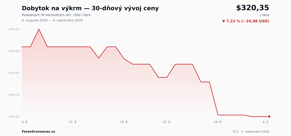 Dobytok na výkrm (FC1) 30-dňový graf ceny — USD, EUR