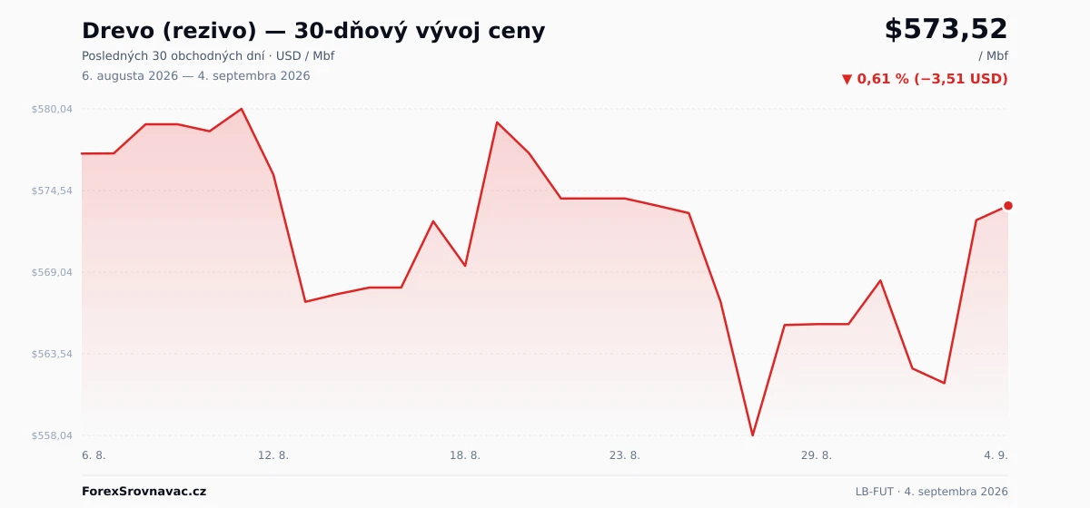 Drevo (rezivo) (LB-FUT) 30-dňový graf ceny — USD, EUR