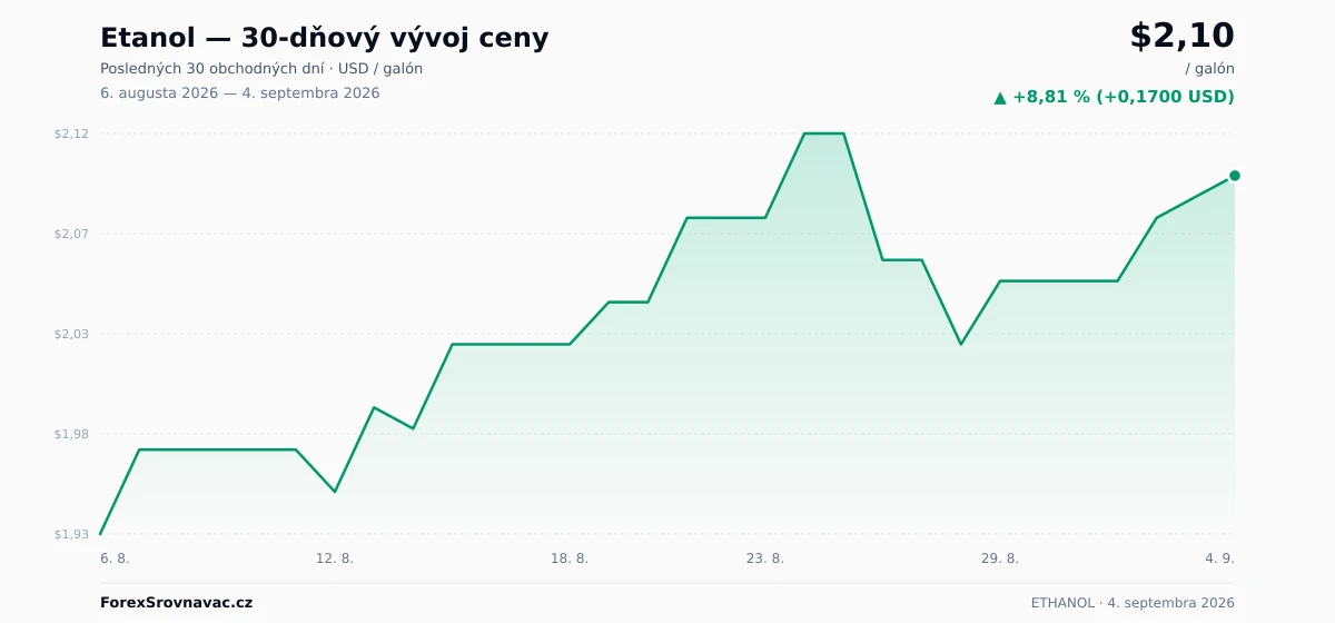Etanol (ETHANOL) 30-dňový graf ceny — USD, EUR