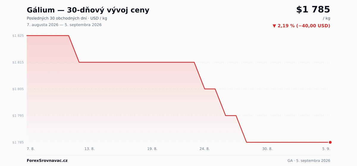 Gálium (GA) 30-dňový graf ceny — USD, EUR