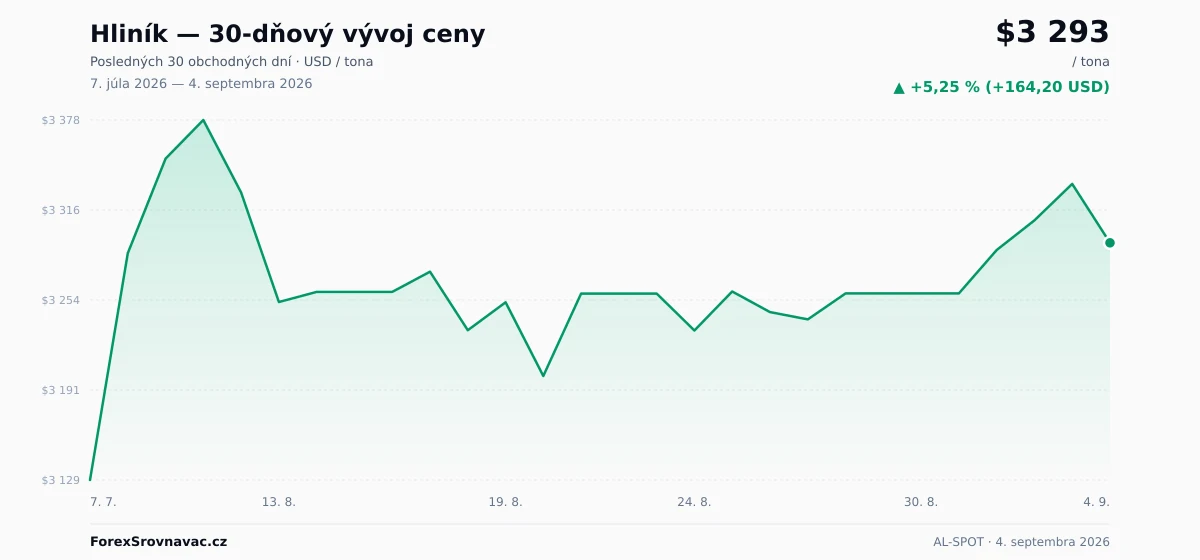 Hliník (AL-SPOT) 30-dňový graf ceny — USD, EUR