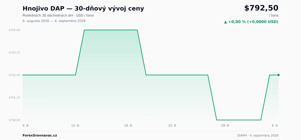 Hnojivo DAP (DIAPH) 30-dňový graf ceny — USD, EUR
