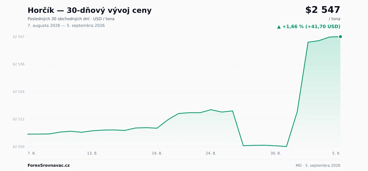 Horčík (MG) 30-dňový graf ceny — USD, EUR