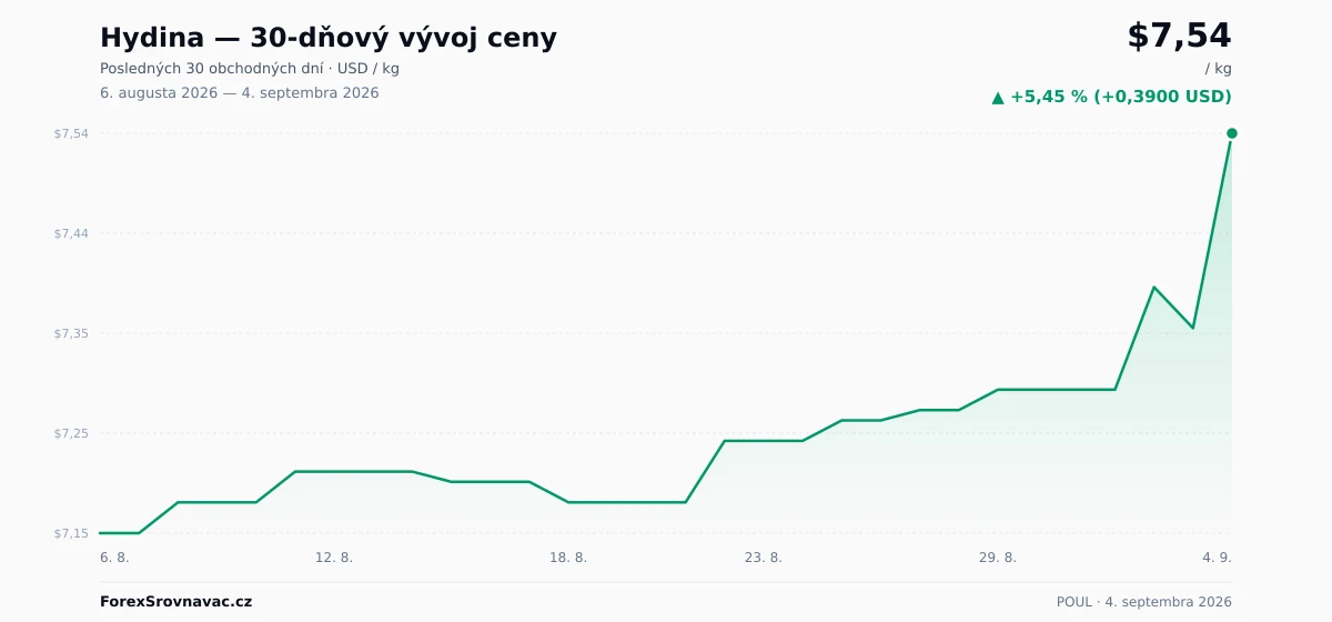 Hydina (POUL) 30-dňový graf ceny — USD, EUR