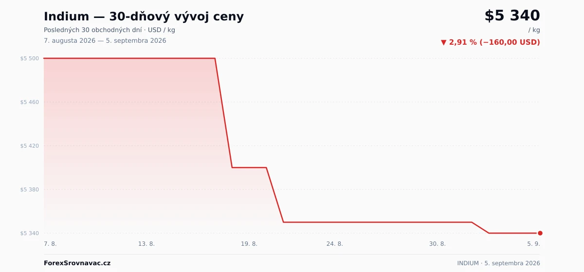 Indium (INDIUM) 30-dňový graf ceny — USD, EUR