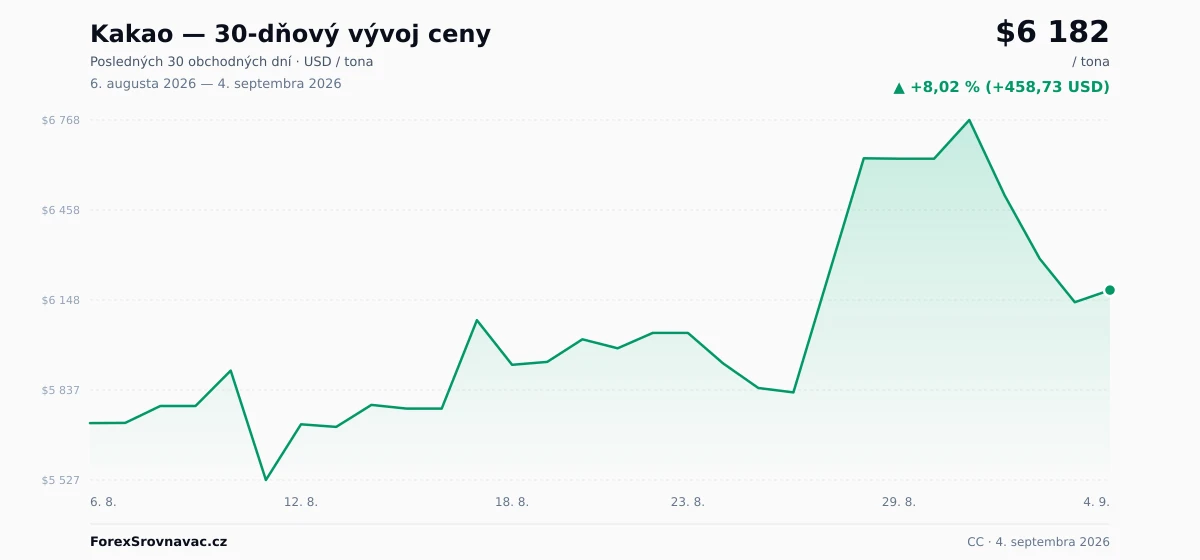 Kakao (CC) 30-dňový graf ceny — USD, EUR
