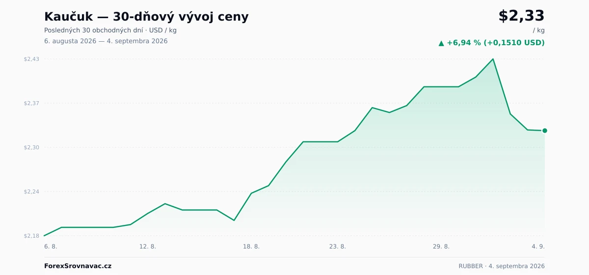 Kaučuk (RUBBER) 30-dňový graf ceny — USD, EUR